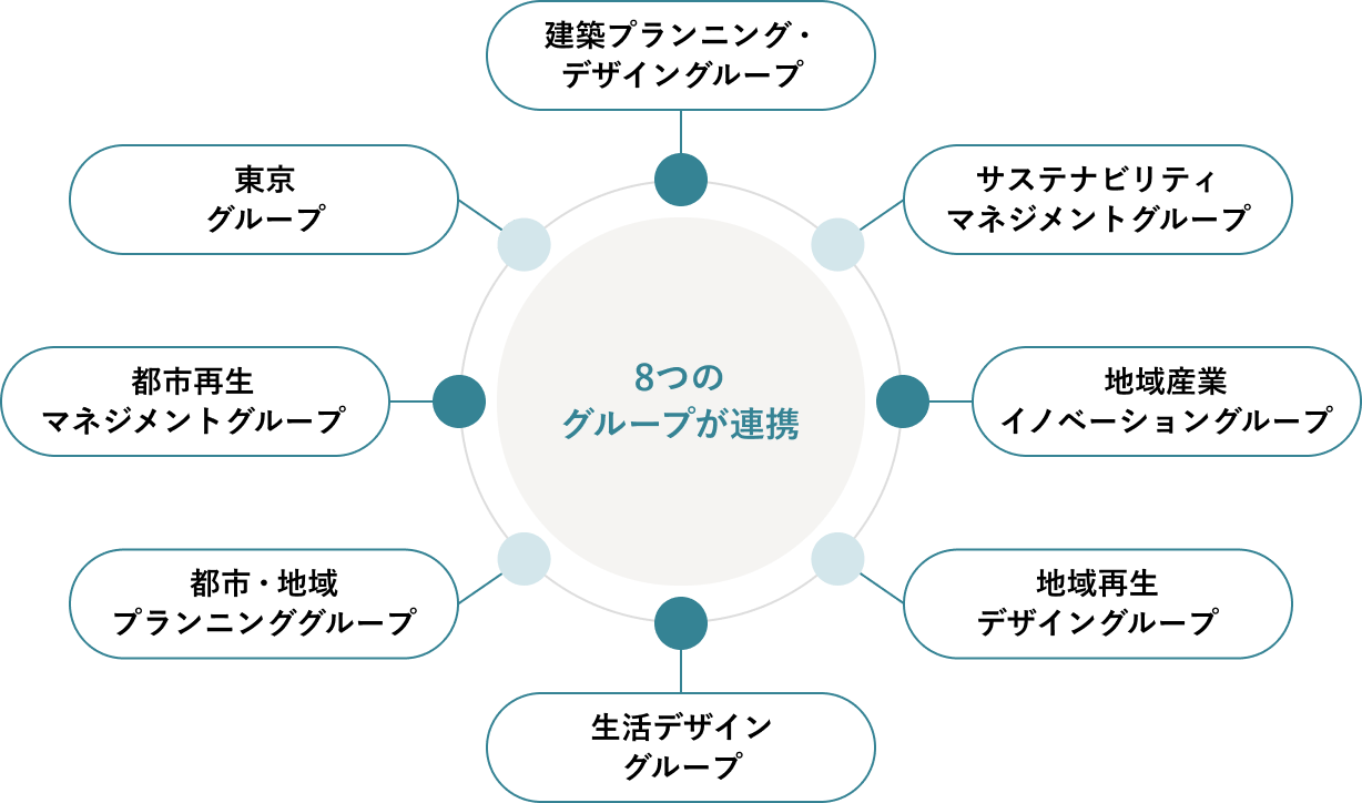 個の専門性と、組織の総合力