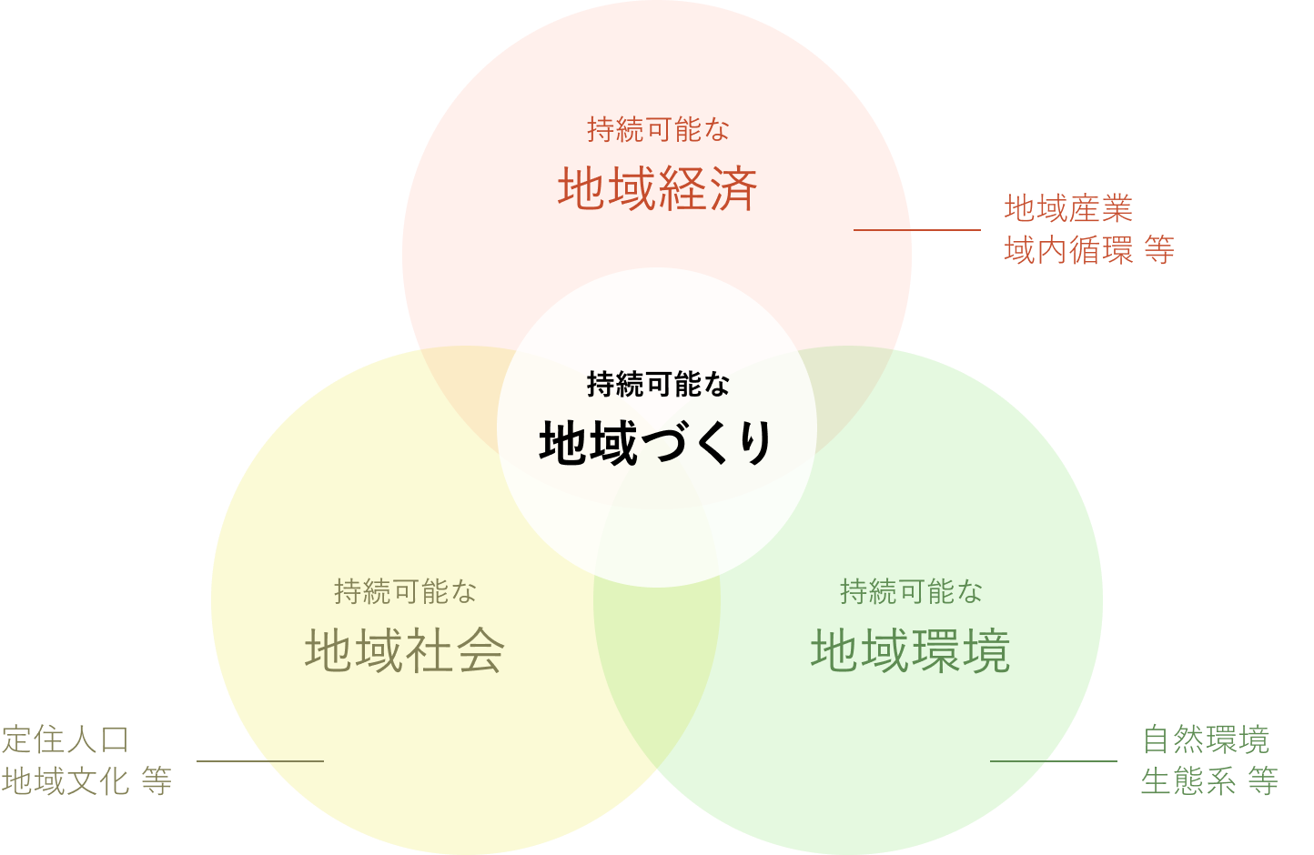 持続可能な地域づくりへの貢献
