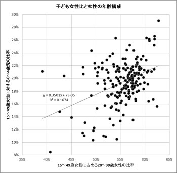 子ども女性比と女性の年齢構成　資料：国勢調査（2010年）