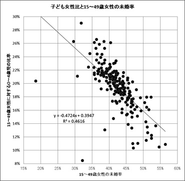 図:子ども女性比と15~49歳女性の未婚率