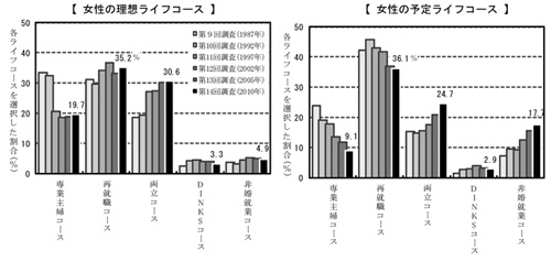 図:調査別にみた、女性の理想・予定のライフコース、男性が女性に望むライフコース