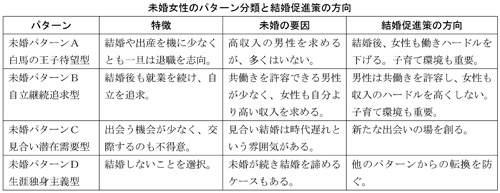 表:未婚女性のパターン分類と結婚促進策の方向