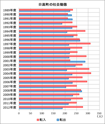 資料２：住民基本台帳　日高町の社会動態