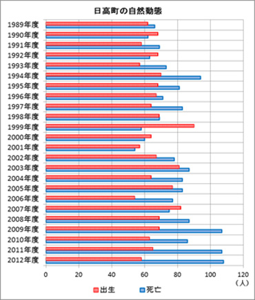 資料３：住民基本台帳　日高町の自然動態