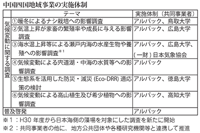 中国四国地域事業の実施体制