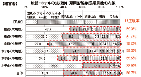 京都市の宿泊業における雇用の安定に向けた調査研究から