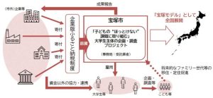 企業版ふるさと納税制度を活用した新たな調査事業イメージ:筆者作成