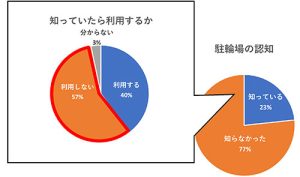 昨年調査で明らかになったヤカラの存在: 知っていたとしても駐輪場を利用しない「ヤカラ」が確かに存在