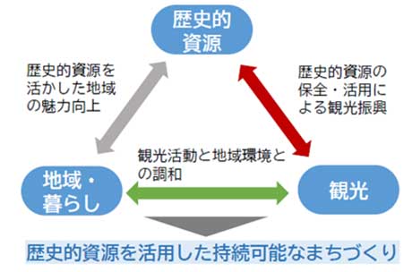 歴史的資源を活かした持続可能なまちづくりに資する事例の傾向整理業務を受託しました