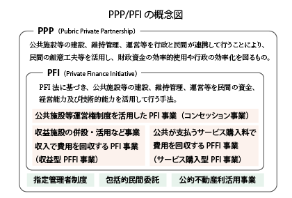 地域経済・社会の活性化につながる 官民連携事業を目指して