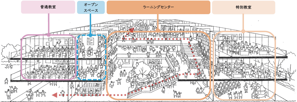 出典：各務原市学校建替基本方針【ラーニングセンター（学校図書館）と各室とのつながりイメージ】