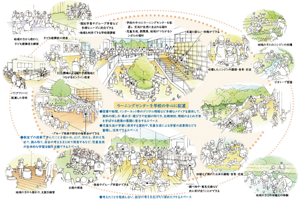 出典：各務原市学校建替基本方針【ラーニングセンター（学校図書館）を中心に据えた学校施設のイメージ】